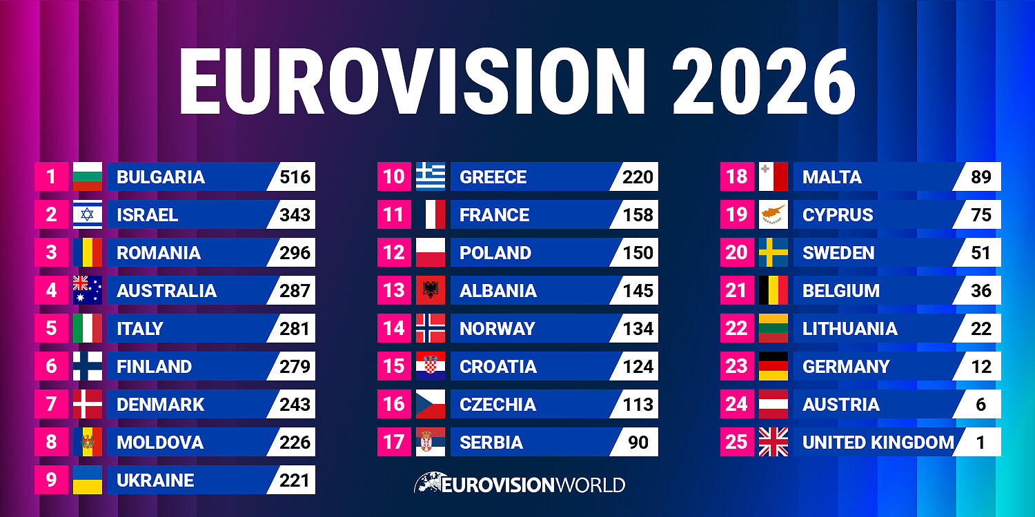 La Bulgarie triomphe à l'Eurovision 2026 à Vienne avec « Bangaranga » de Dara